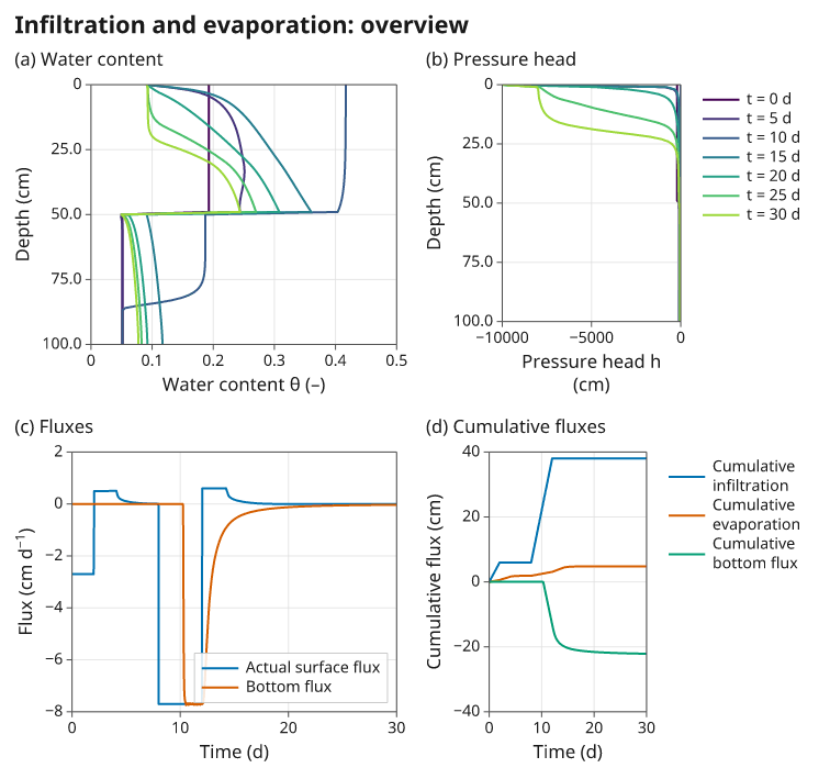 An overview figure of the example "Infiltration and evaporation" exported as PNG.